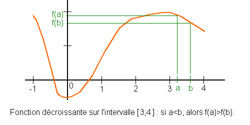 fonction décroissante