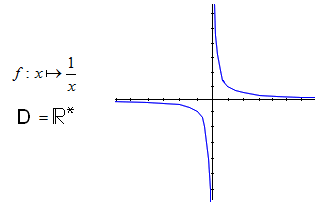 fonction inverse