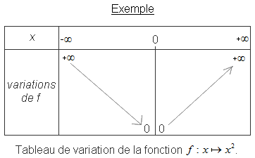 tableau de variation