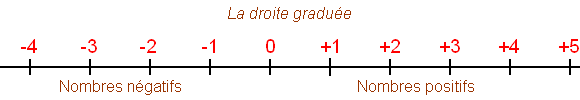 droite graduée