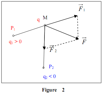 https://magoerevision.com/Charge%20Et%20Interaction%20Electrostatiques%20-%20Cours%20d%E2%80%99%C3%A9lectrostatique%20-%20Cours%20et%20Exercices_files/1_11.PNG