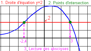 Lecture graphique antécédent