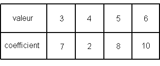 tableau de valeurs