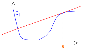 Dessin de la tangente tangente