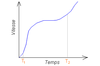 Mesure de l accélération avec le nombre dérivé nombre dérivé sur un graphique