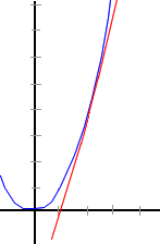 Parabole et tangente. Parabole