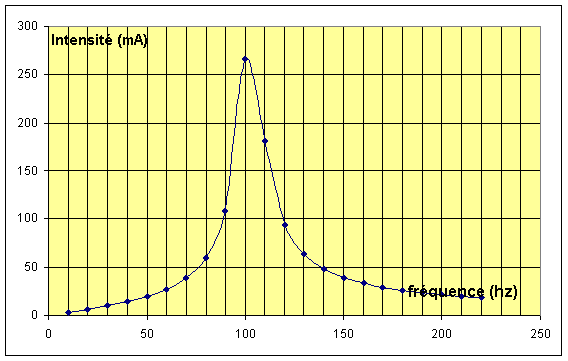 Oscillations_electriques_forcees