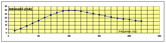 Oscillations_electriques_forcees