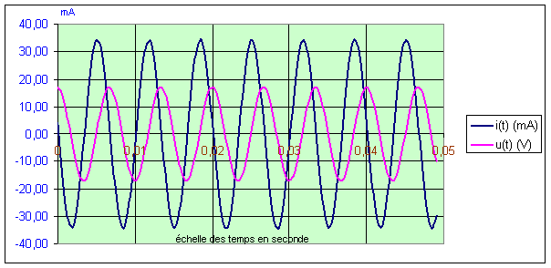 Oscillations_electriques_forcees