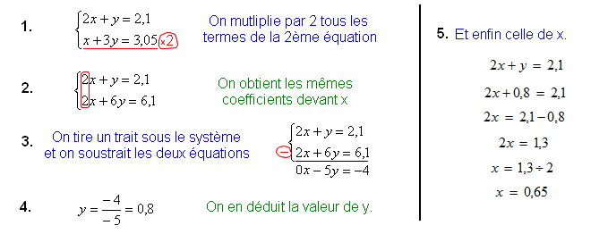 methode par combinaison linaire