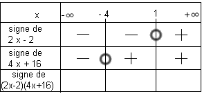 tableau de signe avec produit