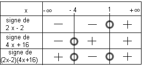 tableau de signe avec produit