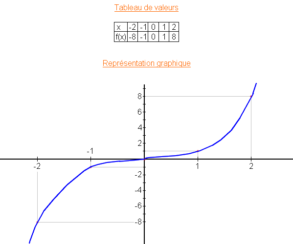 Graphique fonction cube Graphique fonction cube
