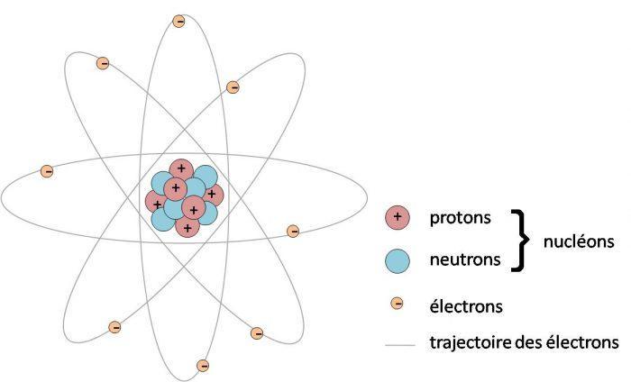 Comment se compose le noyau atomique et qu'y a-t-il autour du noyau de l'atome ?
