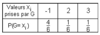 loi de probabilité