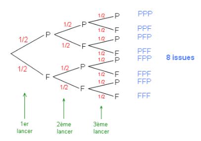 arbre de probabilités