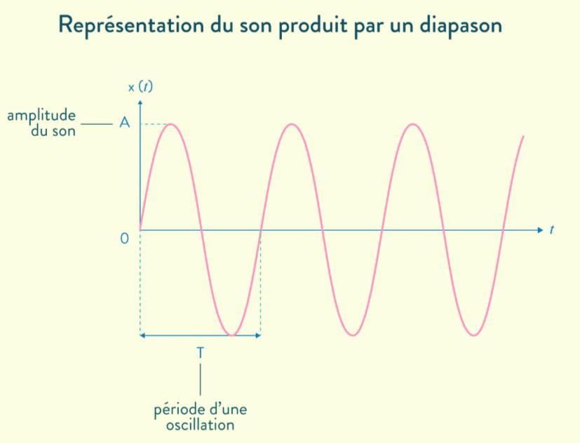 son diapason oscillation