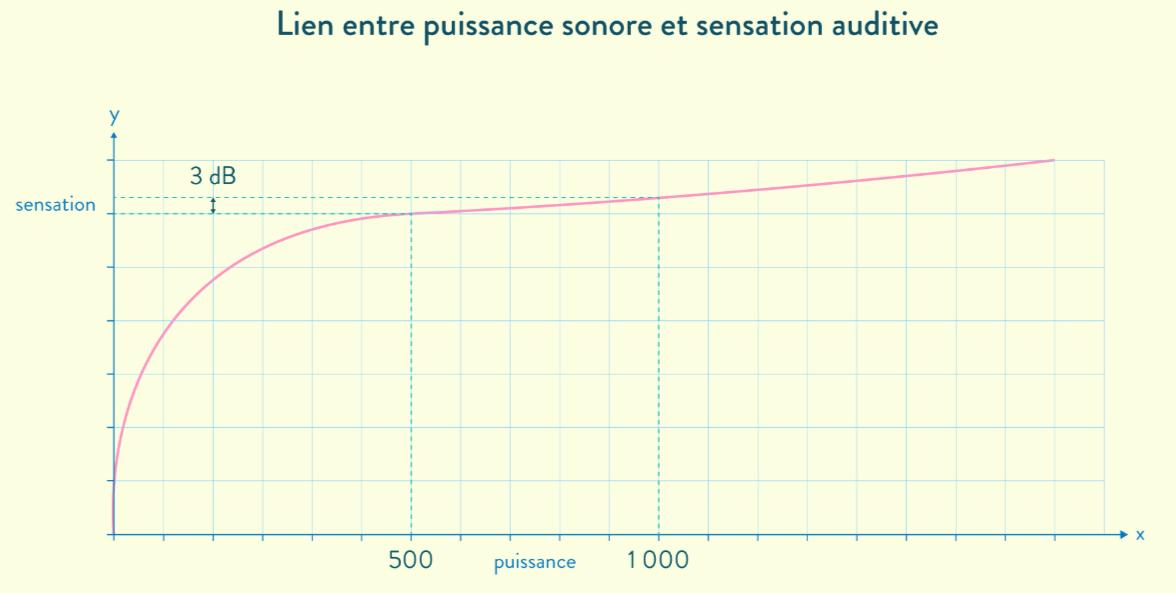 puissance sonore sensation auditive