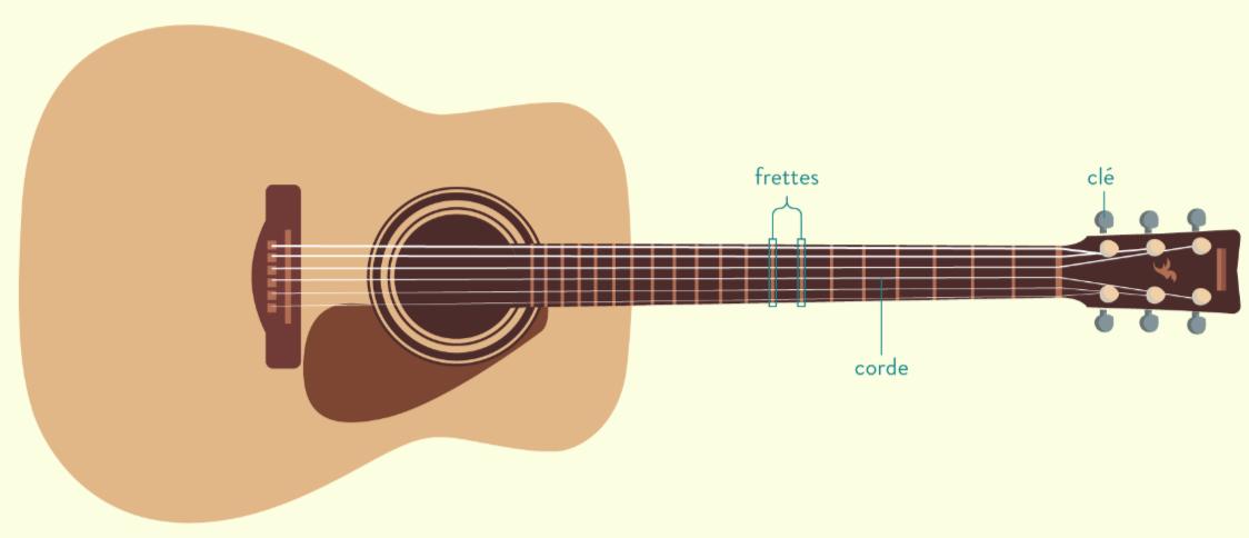 guitare instrument corde