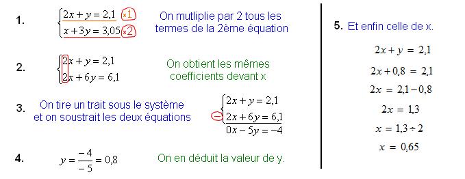 méthode par combinaison linaire