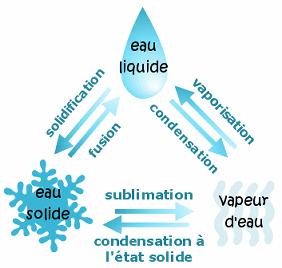 Les changements d'état de l'eau