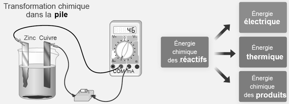 bilan énergétique du fonctionnement de la pile
