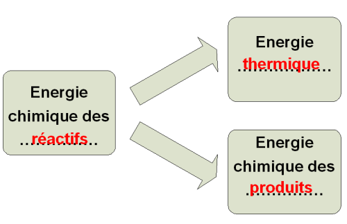 Bilan énergétique