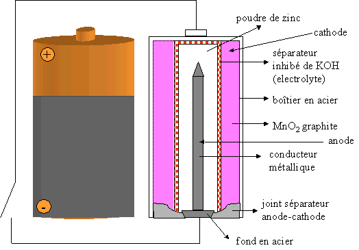 nosCours/10ème/chimie/pile