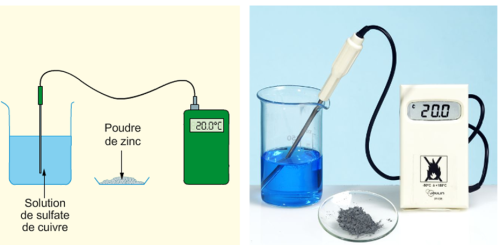 Réaction entre le zinc et la solution de sulfate de cuivre