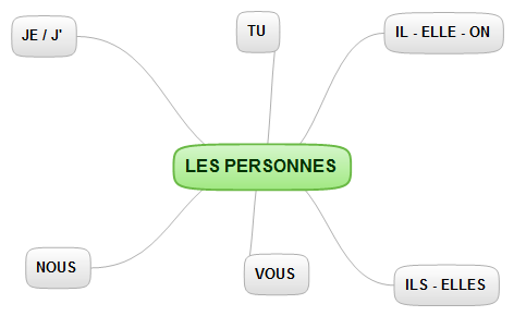 les personnes