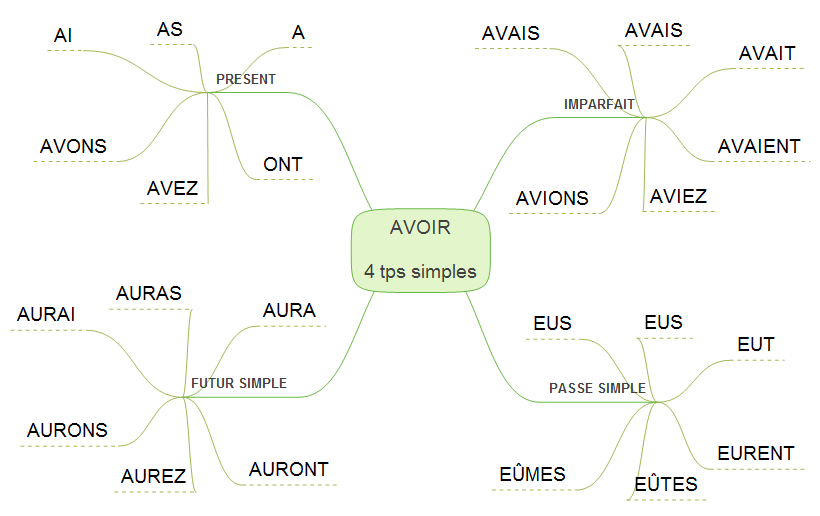 auxiliaire avoir 4 temps simples indicatif