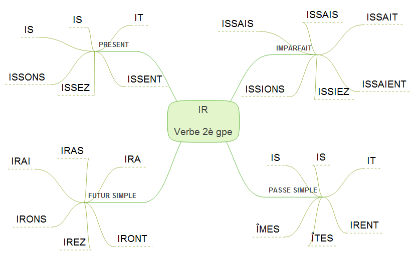 verbe 2è groupe 4 temps simples indicatif