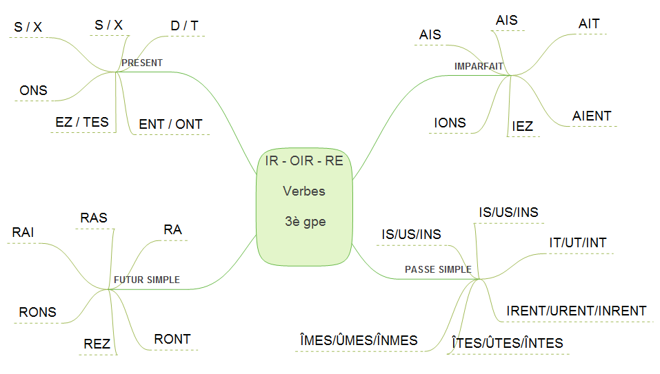 verbes 3è groupe 4 temps simples indicatif