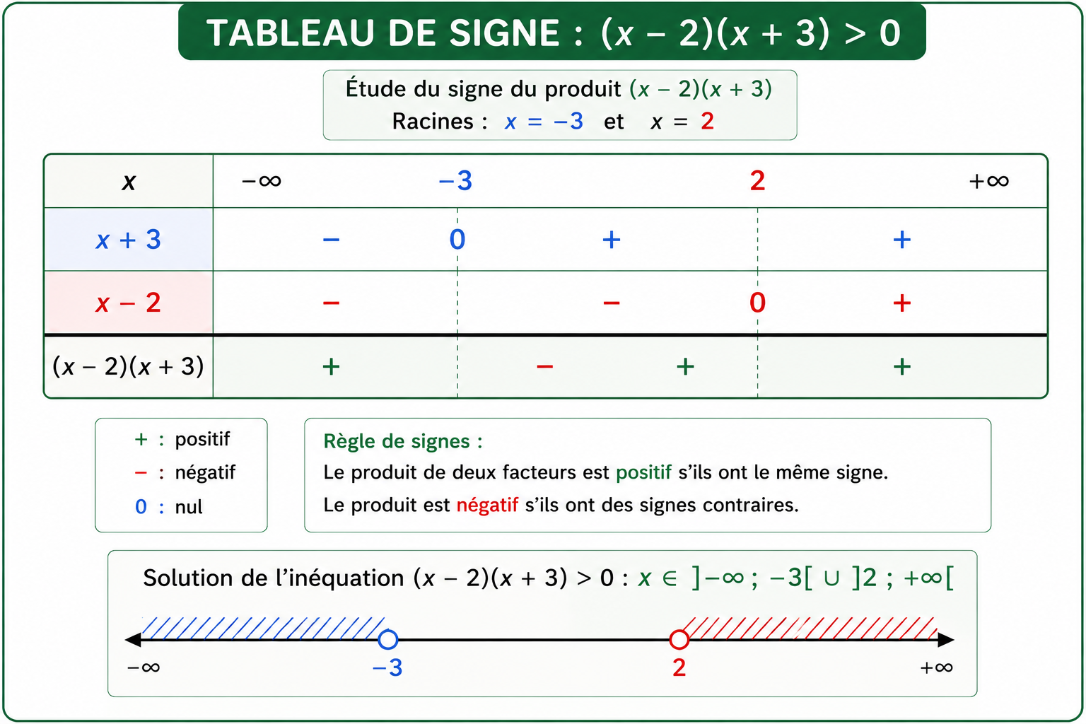 https://magoerevision.com/nosCours/11eme_ss/maths/img/lecons/img_L_4105_signe2.png