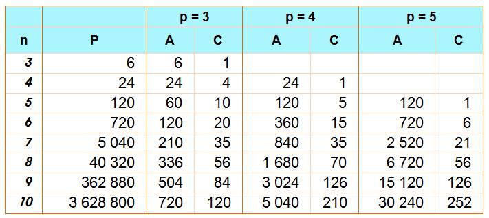 nosCours/12ème sm/maths/dénombrement