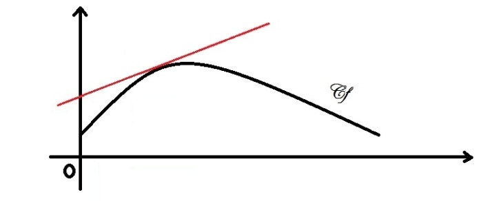 nosCours/12ème sm/maths/dérivée