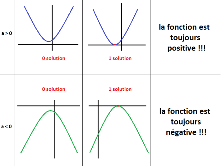 signe_polynome