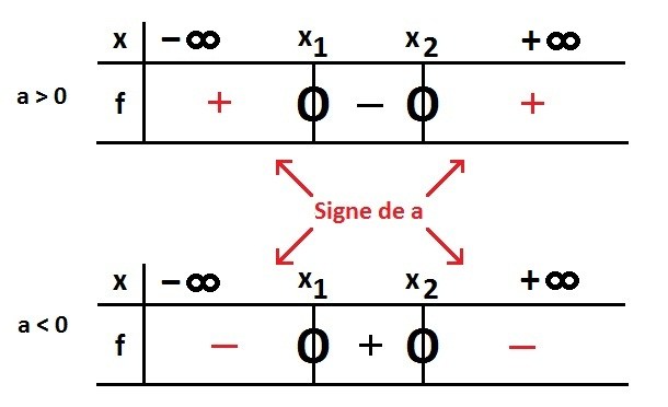 tableau_signe_deux_racines