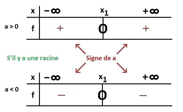 tableau_signe_une_racine