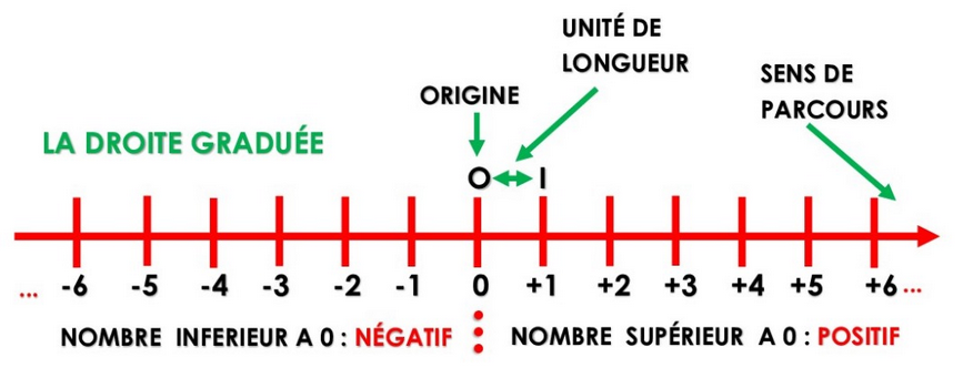 Demi-droite graduée
