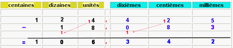 https://magoerevision.com/nosCours/7ème/img/maths/addition_soustraction_nombres_decimaux/19914.gif