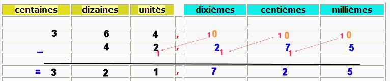 https://magoerevision.com/nosCours/7ème/img/maths/addition_soustraction_nombres_decimaux/19934.gif