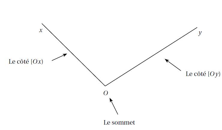 Vocabulaire des angles