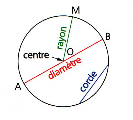 https://magoerevision.com/nosCours/7ème/img/maths/cercle/