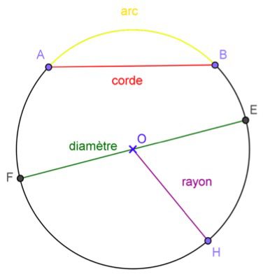 https://magoerevision.com/nosCours/7ème/img/maths/cercle/