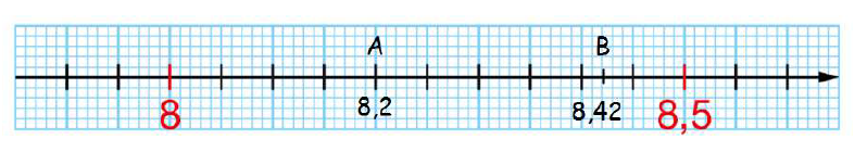 Des points placés sur une demi-droite graduée