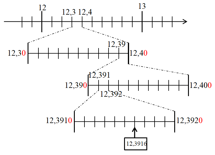 Différents encadrements d'un nombre décimal