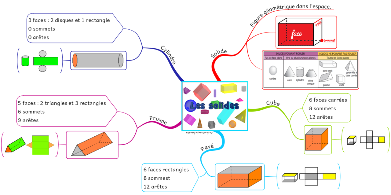 carte mentale prisme cylindre