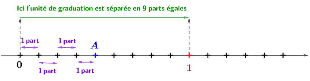 https://magoerevision.com/nosCours/7ème/img/maths/droite_graduee/