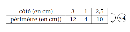 Un tableau de proportionnalité